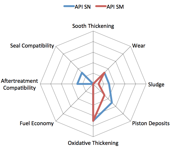 API SN and API SM comparison chart