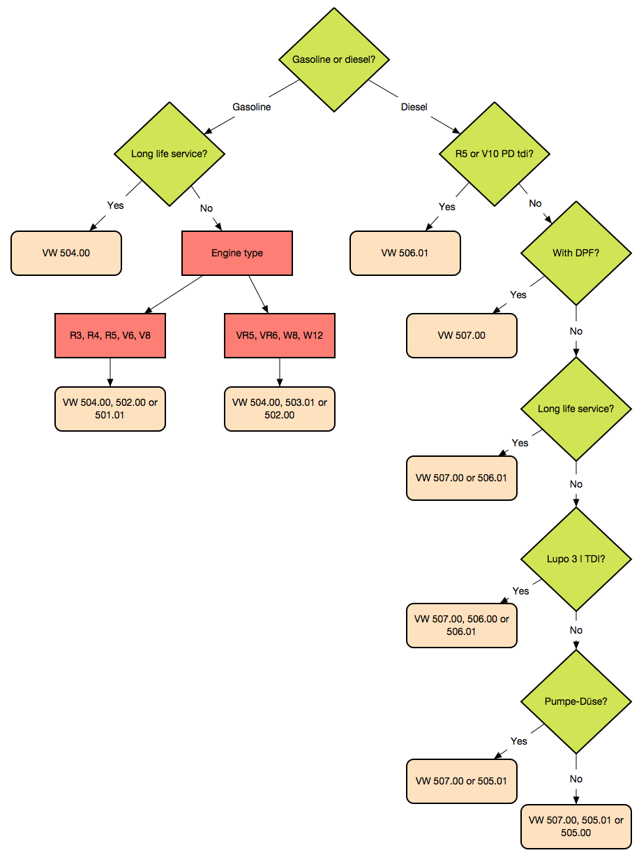 Engine Oil Specification Chart